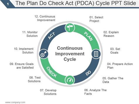 Pdca Plan Do Check Act Slide Template For Powerpoint Ph