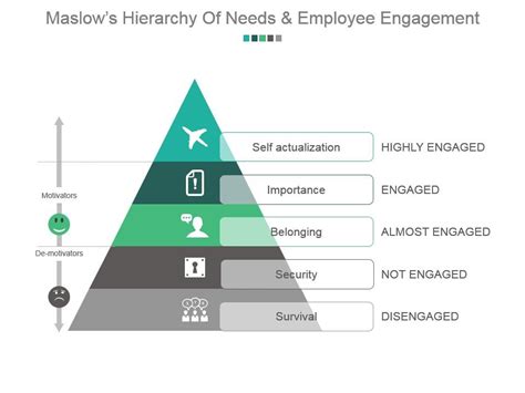 Maslows Hierarchy Of Needs And Employee Engagement Powerpoint Slide