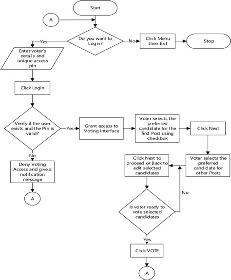 A Flow Chart Of The Voting Process Download Scientific Diagram