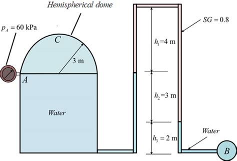 Solved A Closed Cylindrical Tank Filled With Water Has A Hemis