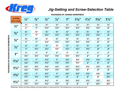 Kreg Jig Setting And Screw Selection Chart Kreg Jig Jig Woodworking