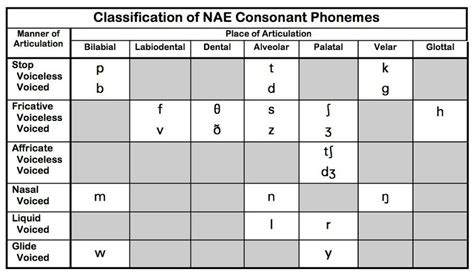 Consonants Manner And Place Od Articulation Vowel Chart Consonant Phonetic Chart
