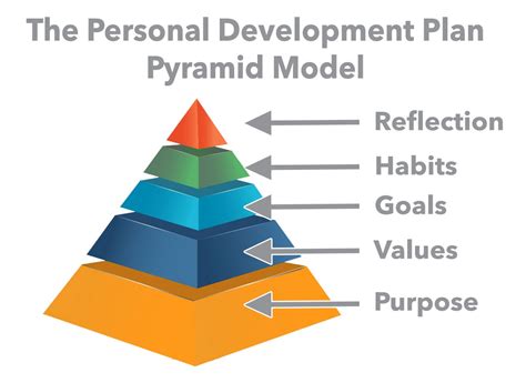 Why A Personal Development Plan Will Make You A Better Person