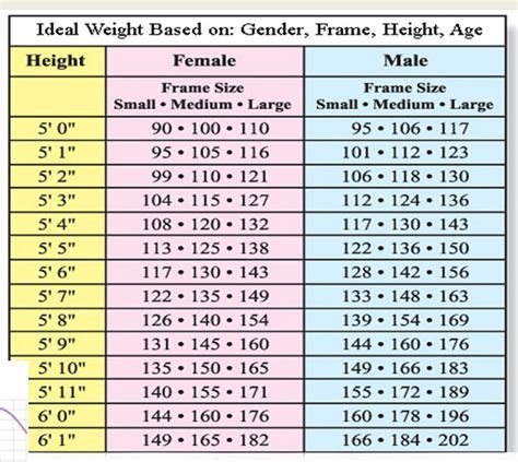 Ideal Body Weight Table