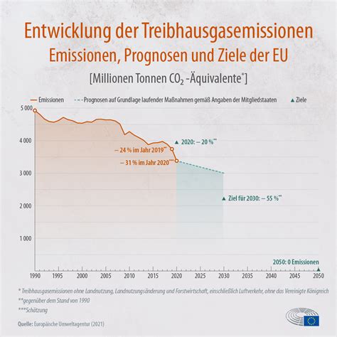 Fortschritte Der EU Bei Der Verwirklichung Ihrer Klimaziele Infografik