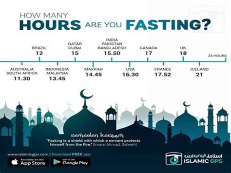 Longest And Shortest Fasting Times Around The World Ramadan2017 Ciiradio