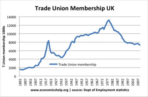 The Growth Of Trade Unions Trade Unions