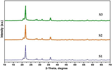 Xrd Patterns Of The As Prepared Silicon Dioxide Nanoparticles S1 S2