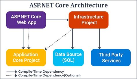 Implementing A Clean Architecture In Asp Net Core My Xxx Hot Girl