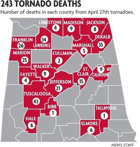 The tornado virtually wiped sulligent off the map, damaging 98% of the buildings in the city. Alabama's April 27 tornado death toll includes some ...
