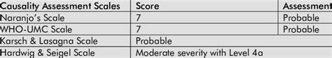 Causality Assessment Of Suspected Adrs Using The Various Assessment Scales Download Scientific