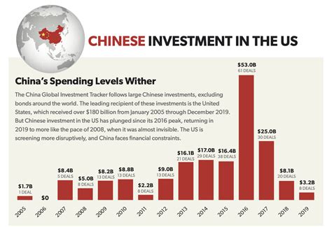 Chinese Investments In The United States American Enterprise