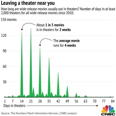 How Long Do Movies Stay In Theaters
