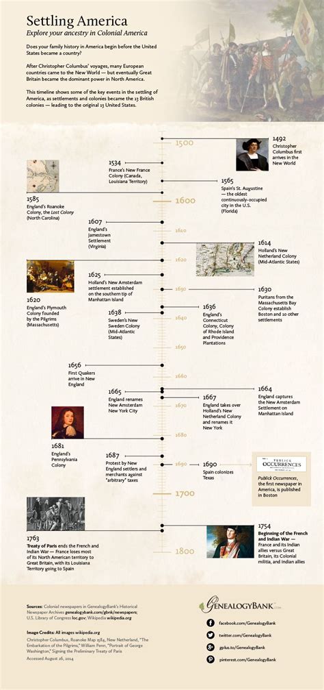 Early American Colonial History Timeline Infographic History Timeline