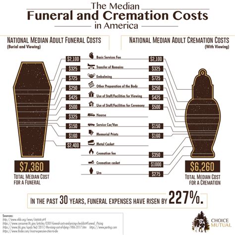 Average Funeral Costs In 2022 Choice Mutual