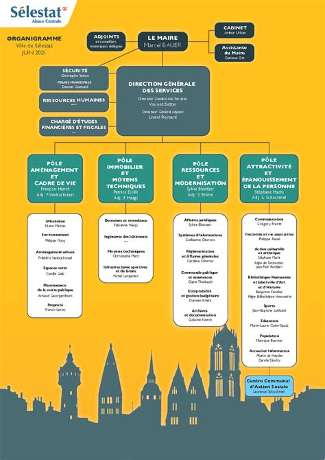 Organigramme de la mairie - Ville de Sélestat