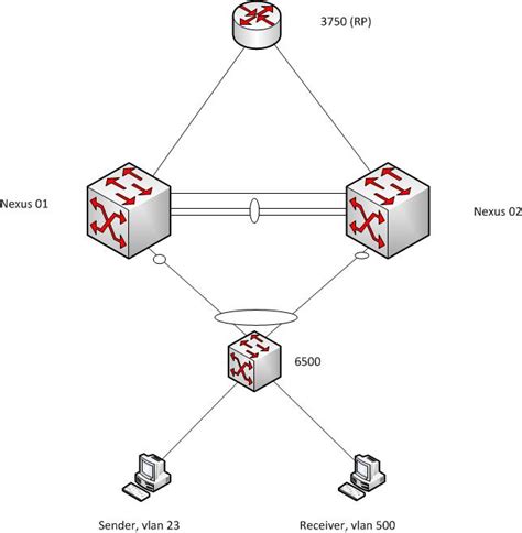 I've also noticed that in general the nexus team historically has put. Multicast: duplicated packets on nexus 7k with vpc and ...
