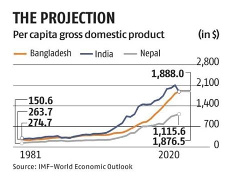 Bangladesh Set To ‘overtake India As Covid 19 Batters Economy Imf