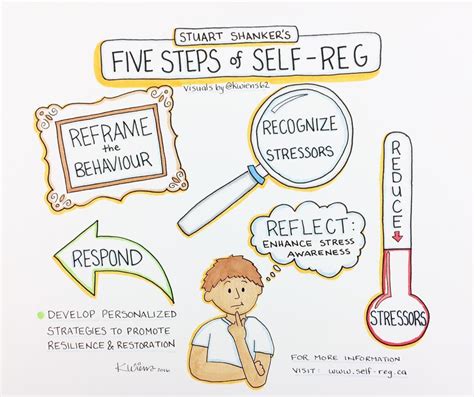 How To Improve Self Regulation Skills Five Steps Of Self Regulation By