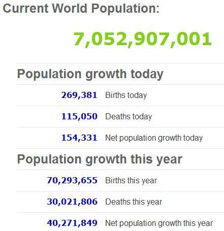 Image result for world population clock | Current world population ...