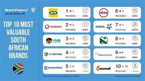 South Africas Top 50 Most Valuable Brands For 2021 Business Traffic