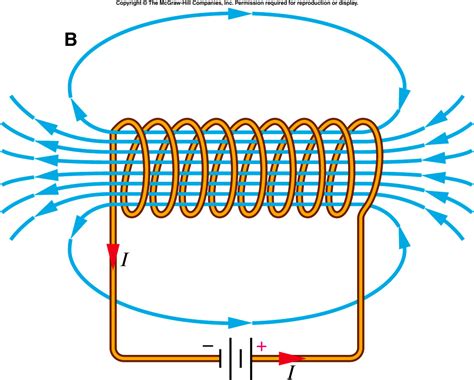 Electric And Magnetic Field Diagram
