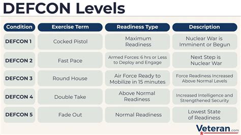 Defcon Levels An Explainer With The Current Defcon Level