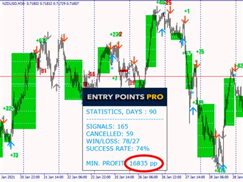 Buy The Entry Points Pro Technical Indicator For Metatrader 4 In