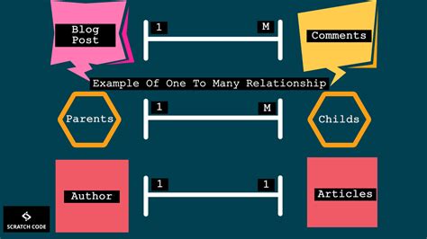 Laravel One To Many Relationship Tutorial With Example Scratch Code