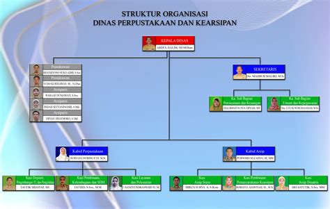 Struktur Organisasi Dinas Perpustakaan Dan Kearsipan Kabupaten