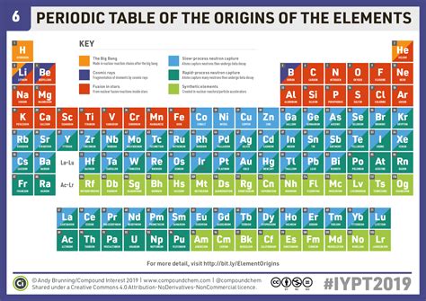 Periodic Table Of The Elements Greeting Card Ubicaciondepersonascdmx
