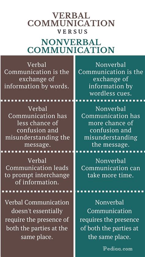 Difference Between Verbal And Nonverbal Communication