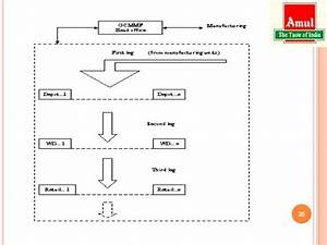 Amul Distribution Network