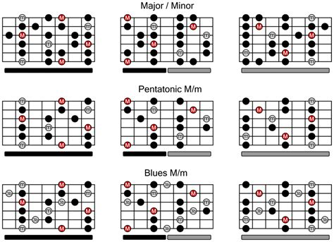 Guitar Scales Chart For Major Minor Pentatonic And Blues Scales TrueFire Blog Guitar Lessons