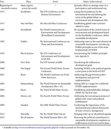 1 Timeline Of Remarkable Events Of Iwrm And Sustainable Development