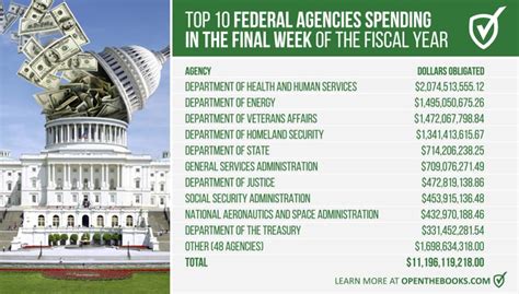Wasteful Government Spending Marks End Of Fiscal Year In Dc
