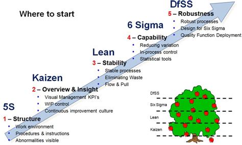 Many organizations have achieved phenomenal success by implementing lean six sigma. 5S > Kaizen > Lean > 6 Sigma > DFSS - where to start # ...