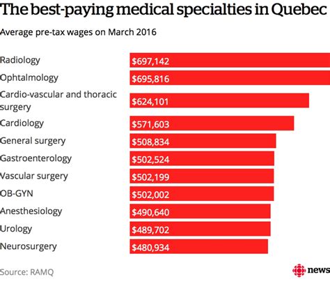 Quebecs Medical Specialists Defend Pay Deal Say Theyre Helping