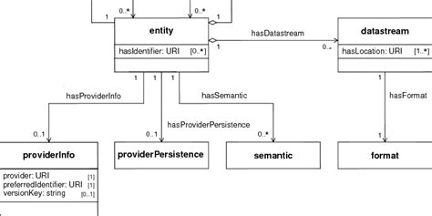 Uml Structure Diagram Of The Pathways Core Data Model Download
