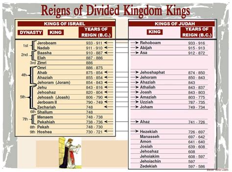 Reigns Of Divided Kingdom Kings