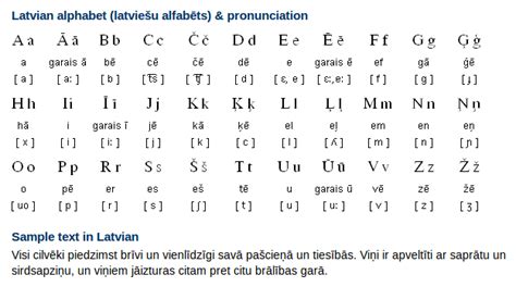 Copy print download (.txt) share link add to favorites display in context. Latvian Alphabet, Pronunciation and Writing System | Free ...