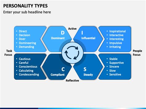 Personality Types Powerpoint Template Ppt Slides
