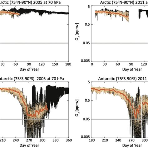 Upper Seasonal Cycles Of Ozone At 50 Mbar From Ozonesondes For