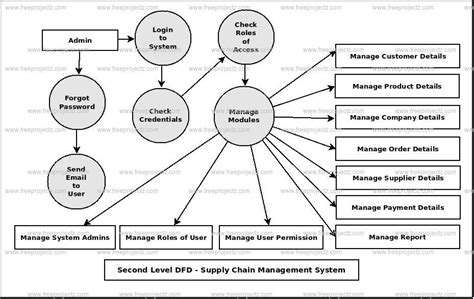 Supply Chain Management System Dataflow Diagram Dfd Academic Projects