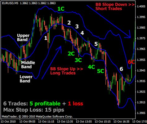 Bollinger Bands Trading Strategy Mt4 60 Second Binary Option Brokers