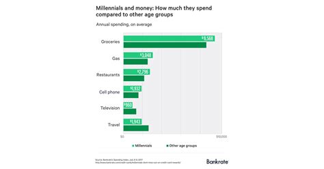 Millennial Spending Habits Differ From Older Generations