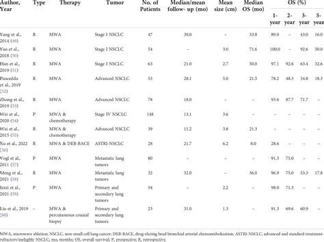 Frontiers Image Guided Percutaneous Ablation For Lung Malignancies