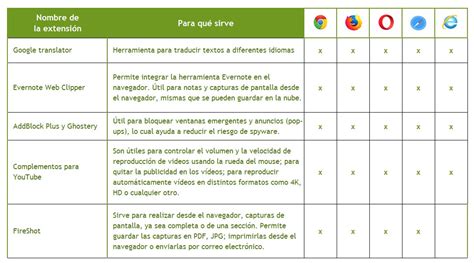 Características Navegadores de Internet Conócelos