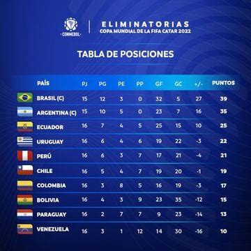Tabla Posiciones Eliminatorias Sudamericanas C Mo Est La