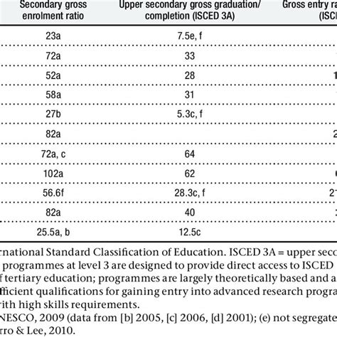2 Upper Secondary Gross Graduation And Tertiary Entry Ratios Asian